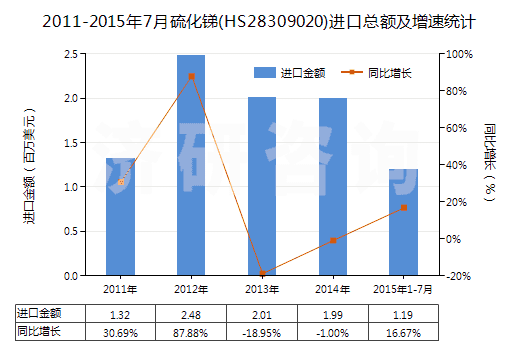 2011-2015年7月硫化銻(HS28309020)進(jìn)口總額及增速統(tǒng)計
